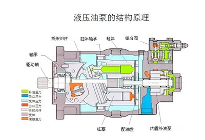 液壓油泵和電機是液壓系統(tǒng)的重要組成部分，液壓系統(tǒng)選擇多大流量的液壓油泵？選擇多大功率的電機？它們之間有什么關(guān)系？下面朝日液壓為你答疑解惑，詳情往下看吧！