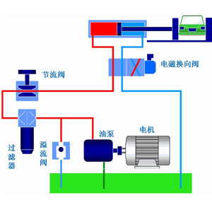 液壓系統(tǒng)作為工業(yè)領(lǐng)域中的通用型設(shè)備應(yīng)用非常廣泛，它通過改變壓強(qiáng)以增大作用力。在組成上，液壓系統(tǒng)有液壓元件和工作介質(zhì)兩大部分組成，其中液壓元件可再分為動(dòng)力元件、執(zhí)行元件、控制元件、輔助元件四部分。關(guān)于這些液壓元件詳情，看液壓過濾器廠家朝日液壓一篇文章告訴你：